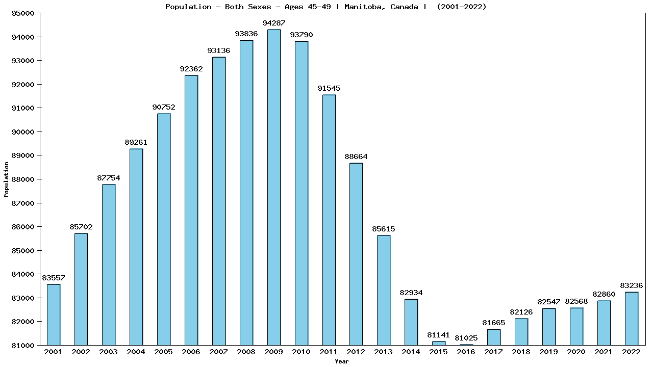 Graph showing Populalation - Male - Aged 45-49 - [2001-2022] | Manitoba, Canada